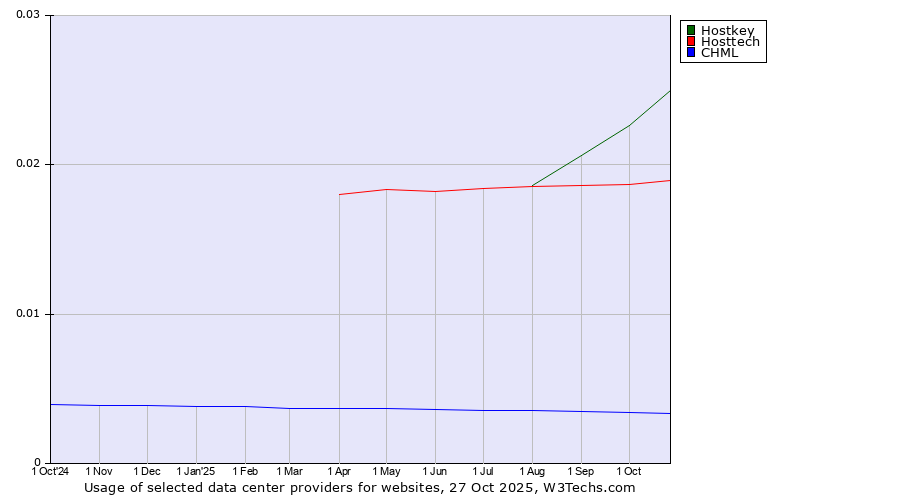 Historical trends in the usage of Hostkey vs. Hosttech vs. CHML