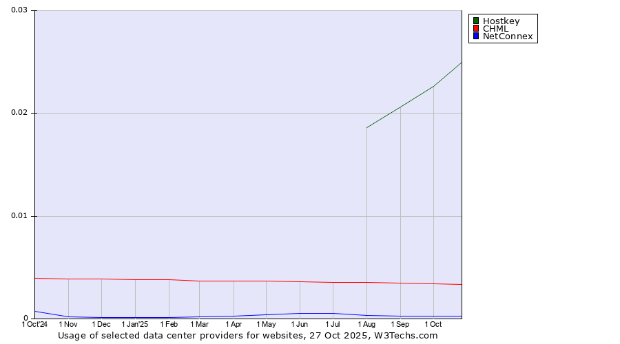 Historical trends in the usage of Hostkey vs. CHML vs. NetConnex