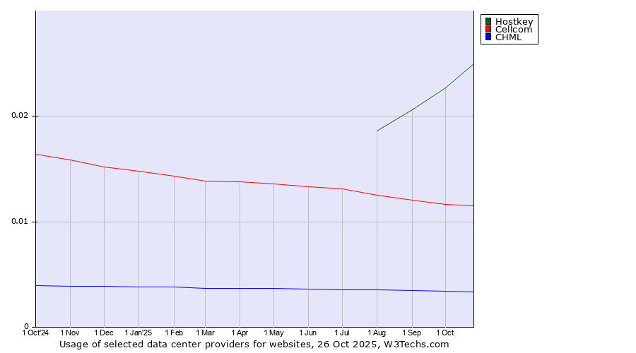 Historical trends in the usage of Hostkey vs. Cellcom vs. CHML
