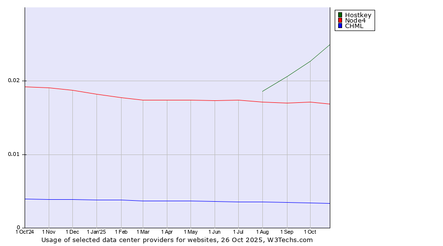 Historical trends in the usage of Hostkey vs. Node4 vs. CHML
