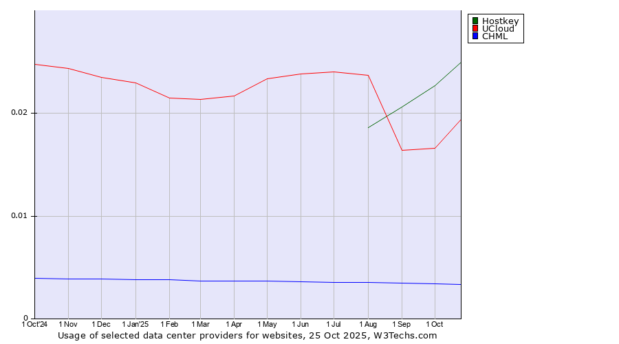 Historical trends in the usage of Hostkey vs. UCloud vs. CHML