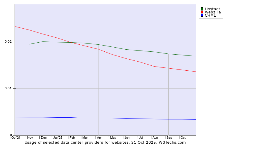 Historical trends in the usage of Hostnet vs. Webzilla vs. CHML