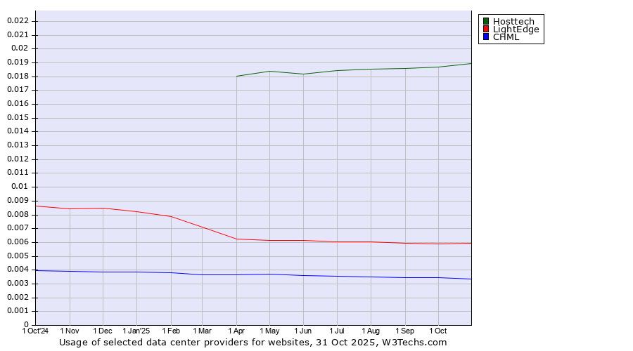 Historical trends in the usage of Hosttech vs. LightEdge vs. CHML