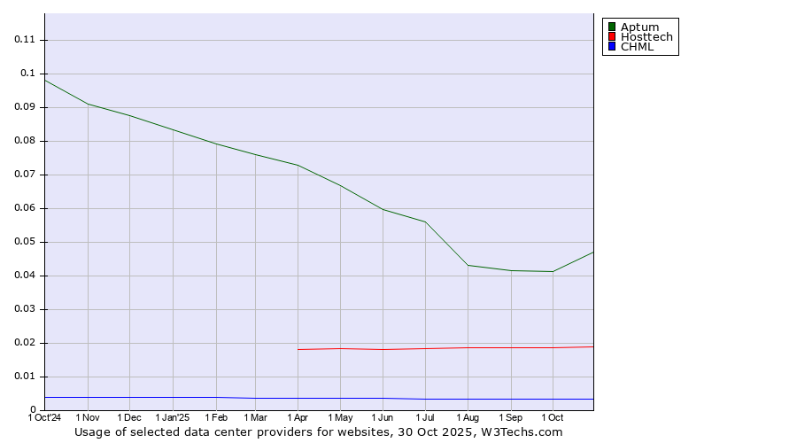Historical trends in the usage of Aptum vs. Hosttech vs. CHML