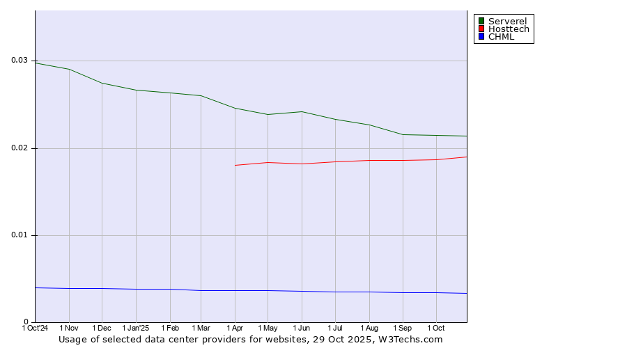 Historical trends in the usage of Serverel vs. Hosttech vs. CHML