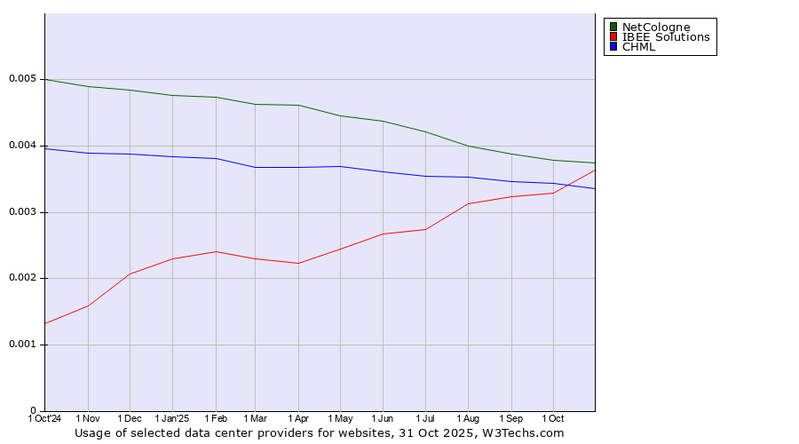Historical trends in the usage of NetCologne vs. IBEE Solutions vs. CHML