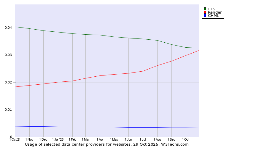 Historical trends in the usage of IHS vs. Render vs. CHML