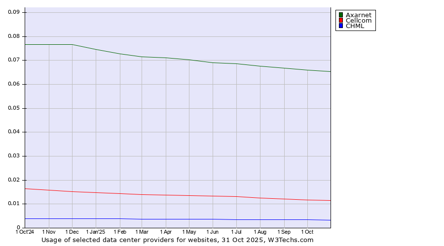 Historical trends in the usage of Axarnet vs. Cellcom vs. CHML