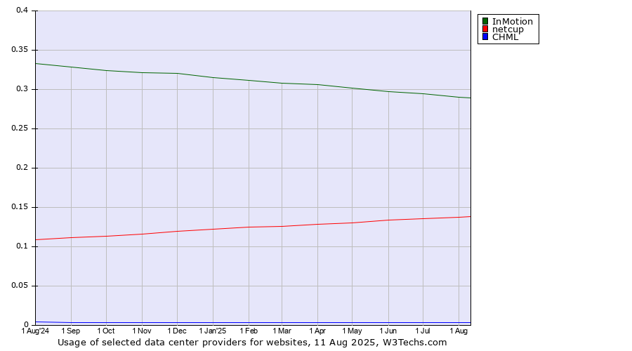 Historical trends in the usage of InMotion vs. netcup vs. CHML