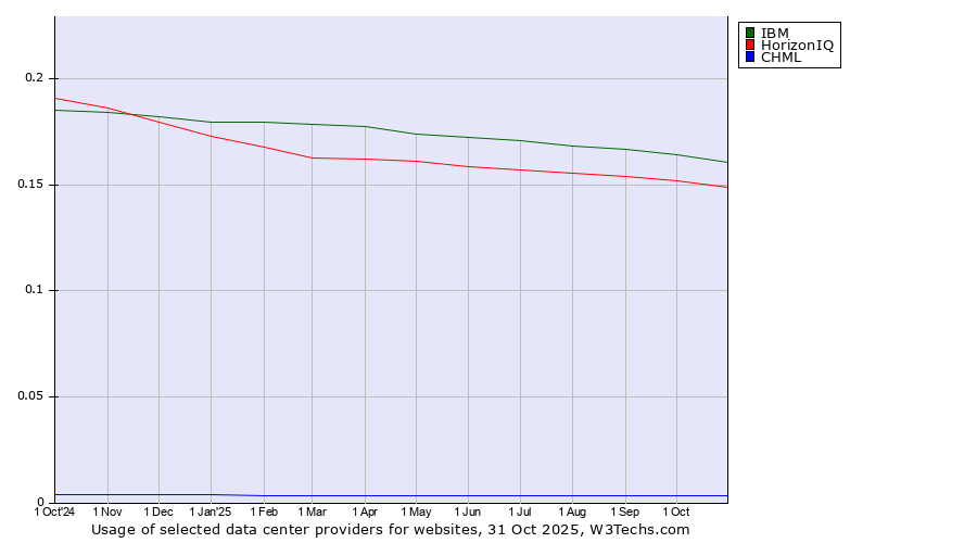 Historical trends in the usage of IBM vs. HorizonIQ vs. CHML
