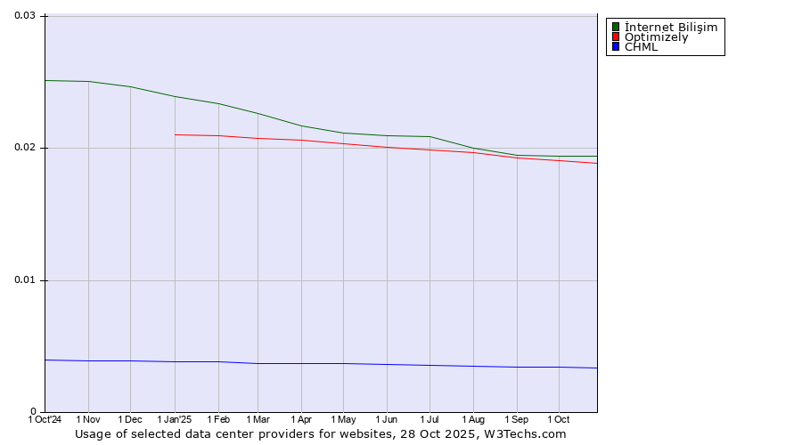 Historical trends in the usage of İnternet Bilişim vs. Optimizely vs. CHML