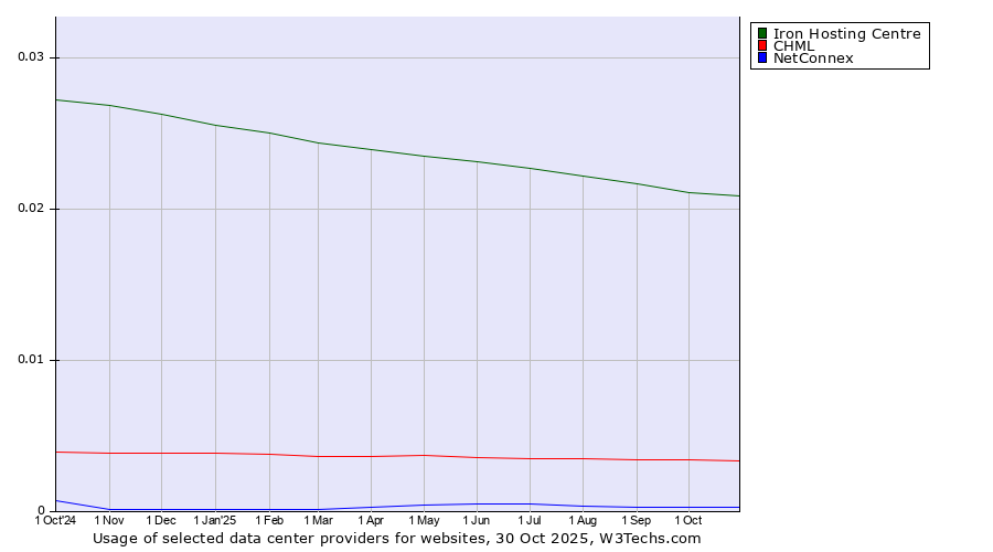 Historical trends in the usage of Iron Hosting Centre vs. CHML vs. NetConnex
