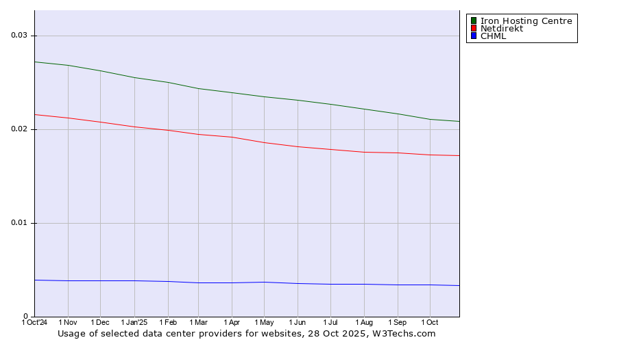 Historical trends in the usage of Iron Hosting Centre vs. Netdirekt vs. CHML