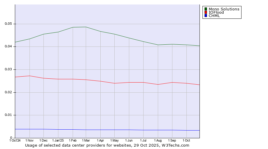 Historical trends in the usage of Mono Solutions vs. IOFlood vs. CHML