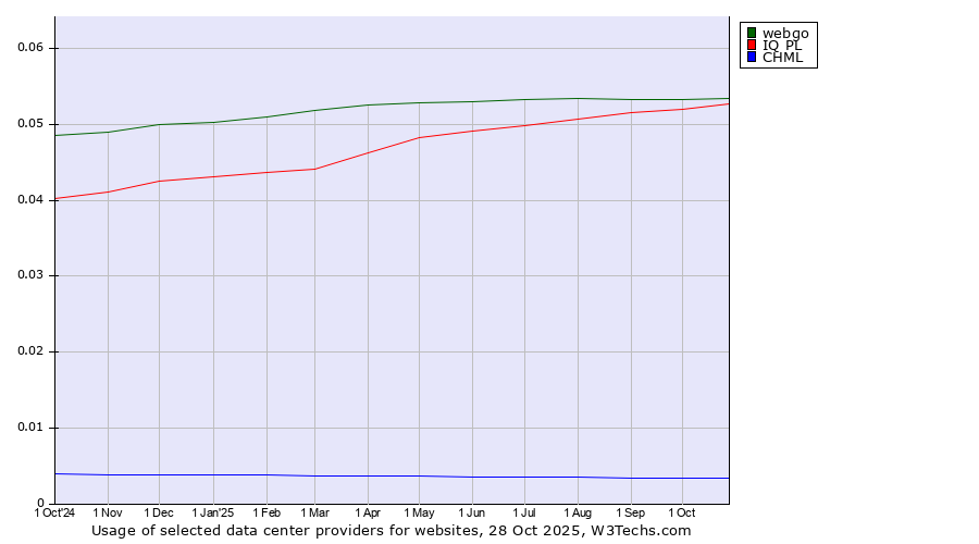 Historical trends in the usage of webgo vs. IQ PL vs. CHML