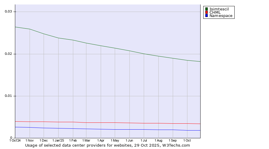 Historical trends in the usage of Isimtescil vs. CHML vs. Namespace