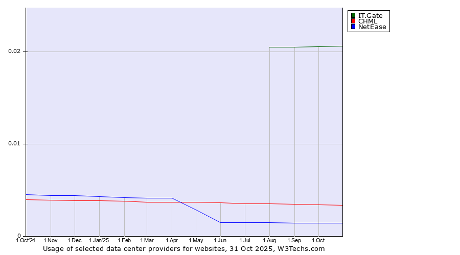 Historical trends in the usage of IT.Gate vs. CHML vs. NetEase