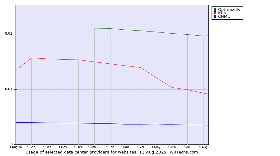 Historical trends in the usage of Optimizely vs. KPN vs. CHML