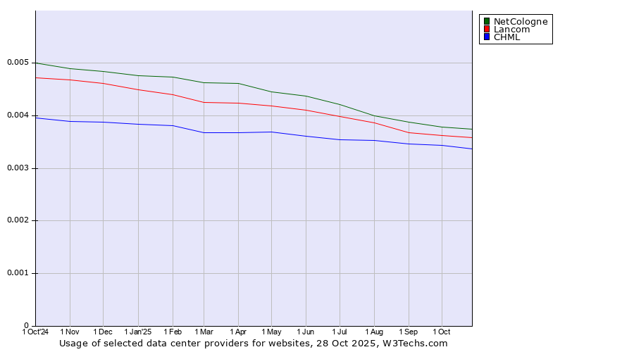 Historical trends in the usage of NetCologne vs. Lancom vs. CHML