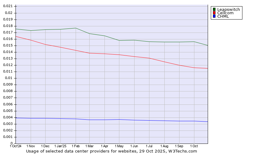Historical trends in the usage of Leapswitch vs. Cellcom vs. CHML