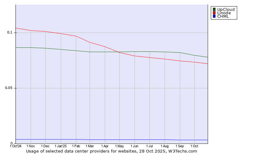 Historical trends in the usage of UpCloud vs. Linode vs. CHML