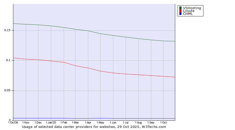 Historical trends in the usage of VSHosting vs. Linode vs. CHML