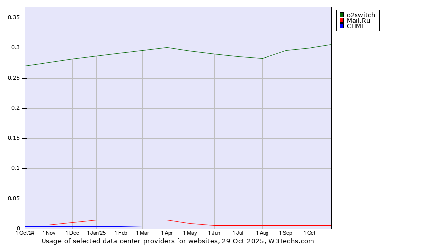 Historical trends in the usage of o2switch vs. Mail.Ru vs. CHML