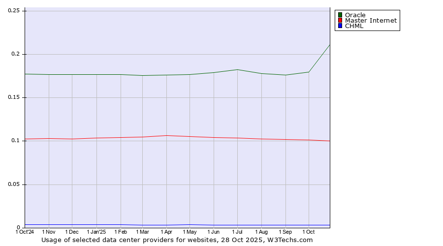 Historical trends in the usage of Oracle vs. Master Internet vs. CHML