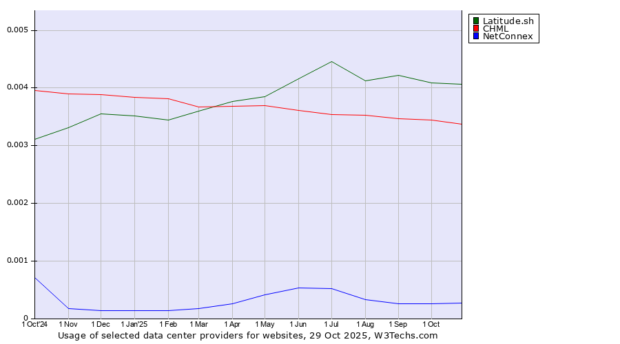 Historical trends in the usage of Latitude.sh vs. CHML vs. NetConnex