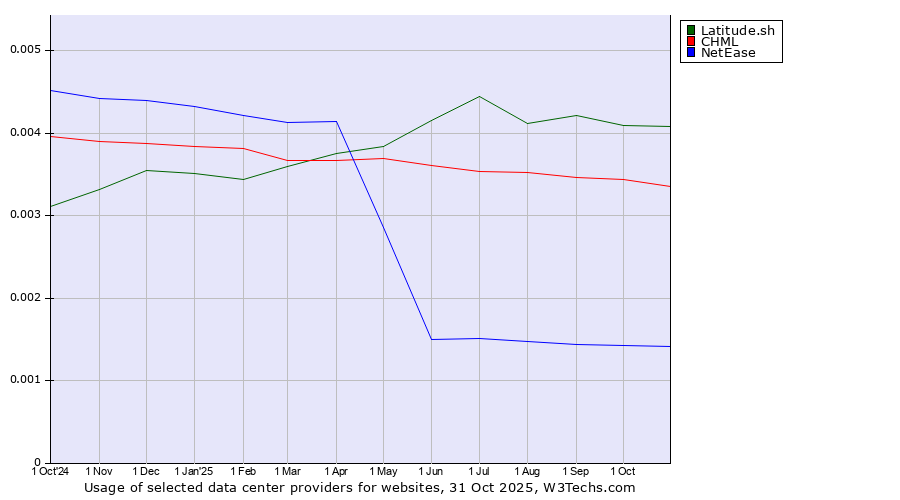 Historical trends in the usage of Latitude.sh vs. CHML vs. NetEase