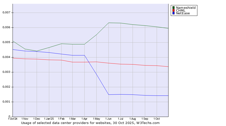 Historical trends in the usage of Nameshield vs. CHML vs. NetEase