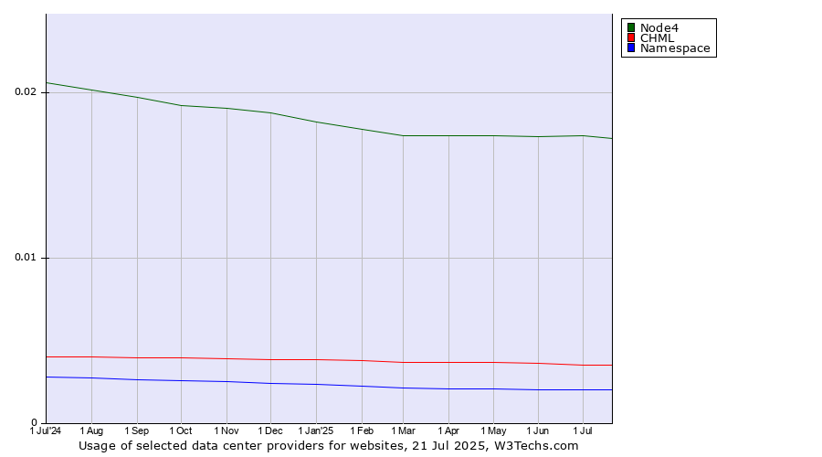 Historical trends in the usage of Node4 vs. CHML vs. Namespace