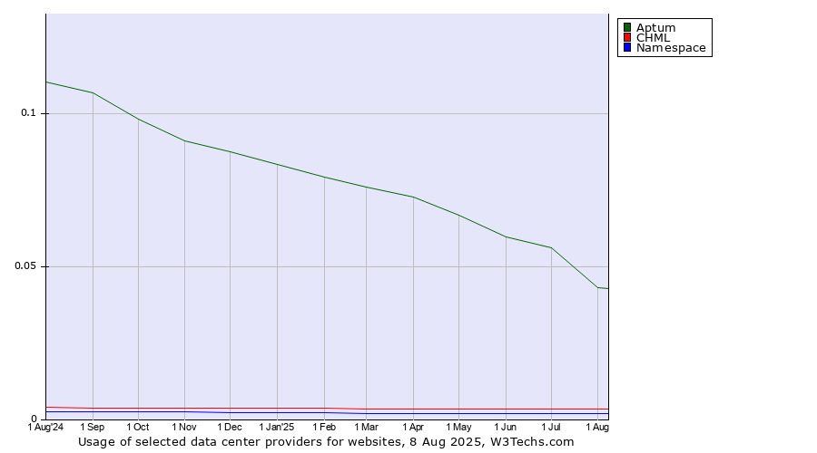 Historical trends in the usage of Aptum vs. CHML vs. Namespace