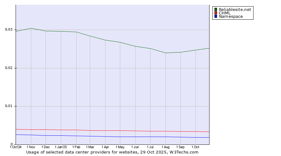Historical trends in the usage of Reliablesite.net vs. CHML vs. Namespace