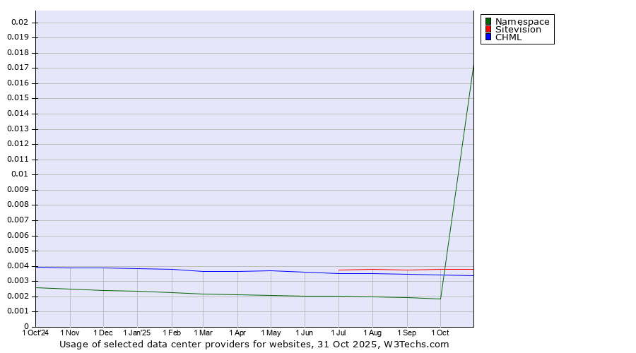 Historical trends in the usage of Sitevision vs. CHML vs. Namespace