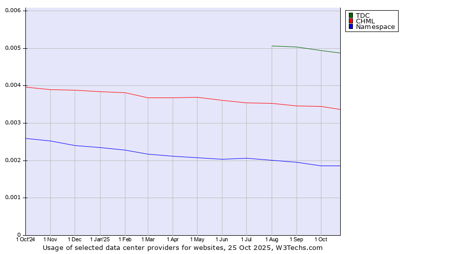 Historical trends in the usage of TDC vs. CHML vs. Namespace