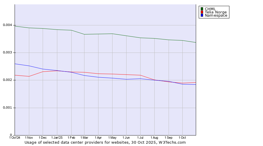 Historical trends in the usage of CHML vs. Telia Norge vs. Namespace