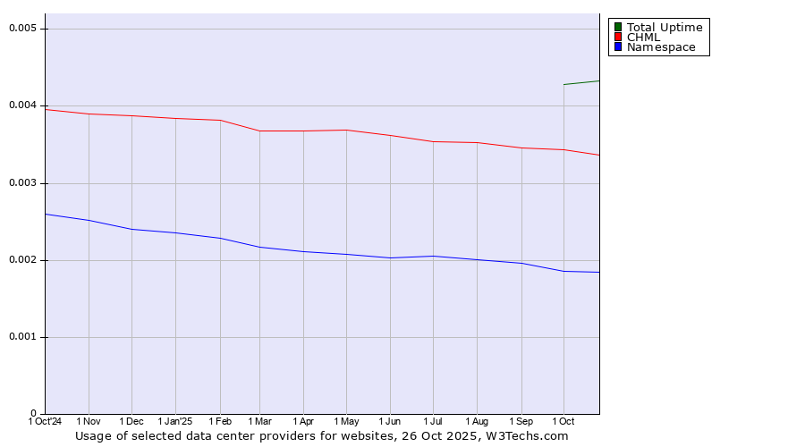 Historical trends in the usage of Total Uptime vs. CHML vs. Namespace