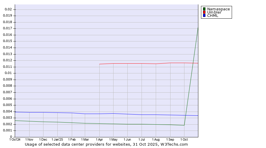 Historical trends in the usage of Umbler vs. CHML vs. Namespace