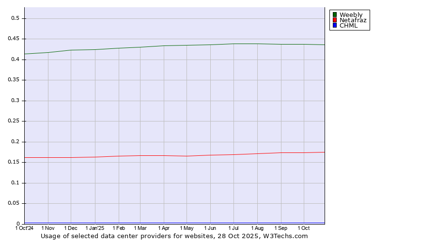 Historical trends in the usage of Weebly vs. Netafraz vs. CHML