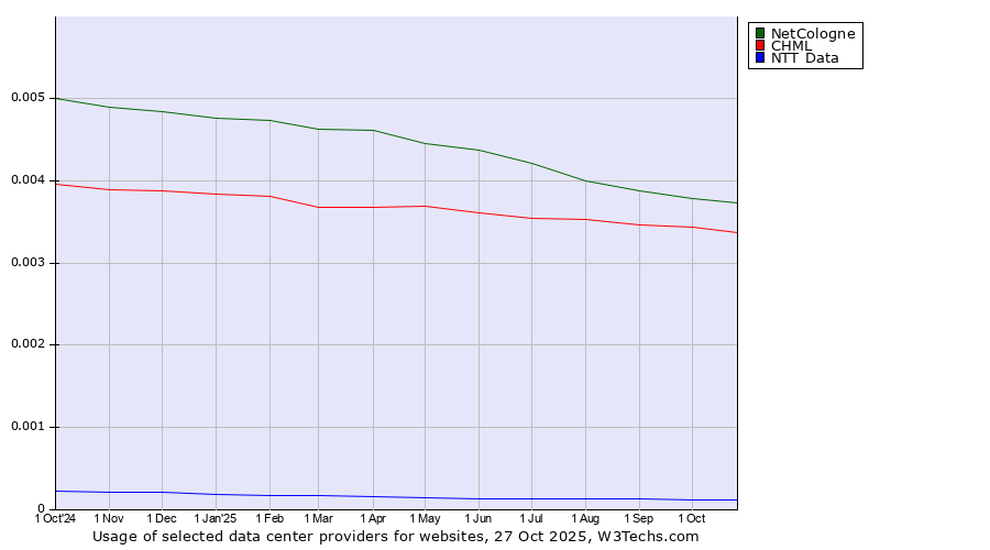 Historical trends in the usage of NetCologne vs. CHML vs. NTT Data