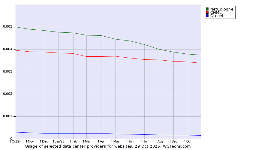 Historical trends in the usage of NetCologne vs. CHML vs. Otecel