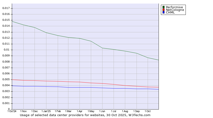 Historical trends in the usage of Performive vs. NetCologne vs. CHML