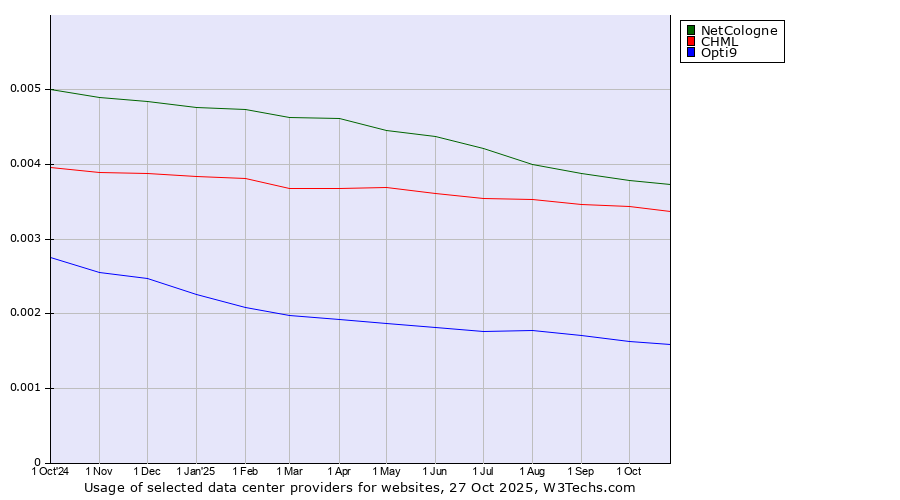 Historical trends in the usage of NetCologne vs. CHML vs. Opti9