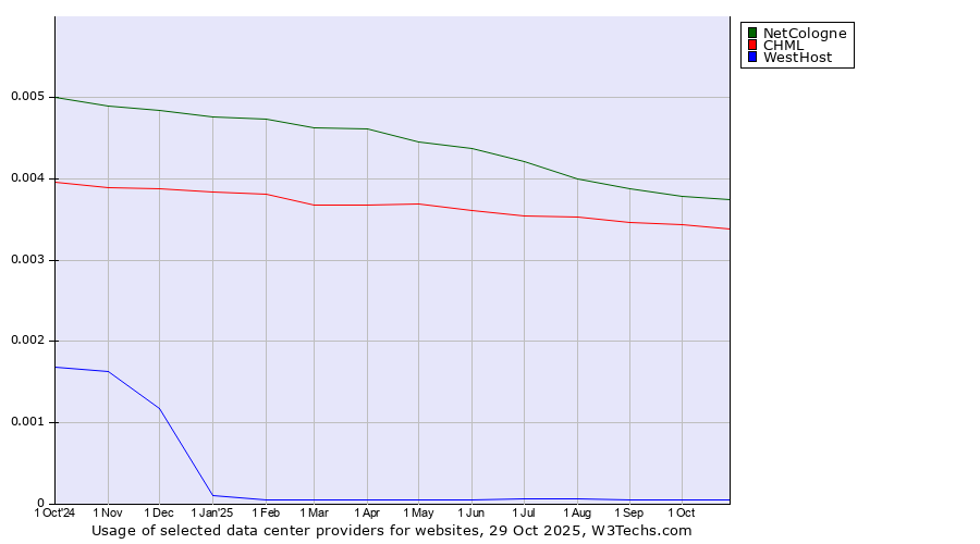 Historical trends in the usage of NetCologne vs. CHML vs. WestHost
