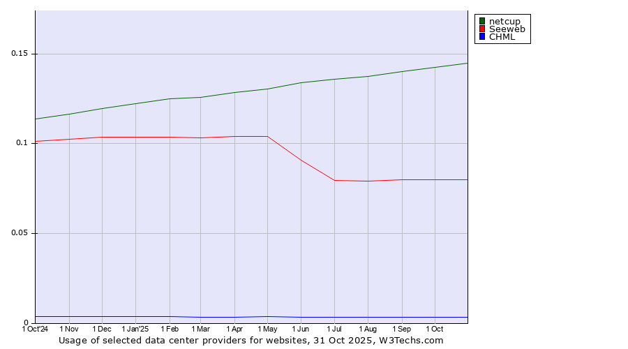 Historical trends in the usage of netcup vs. Seeweb vs. CHML