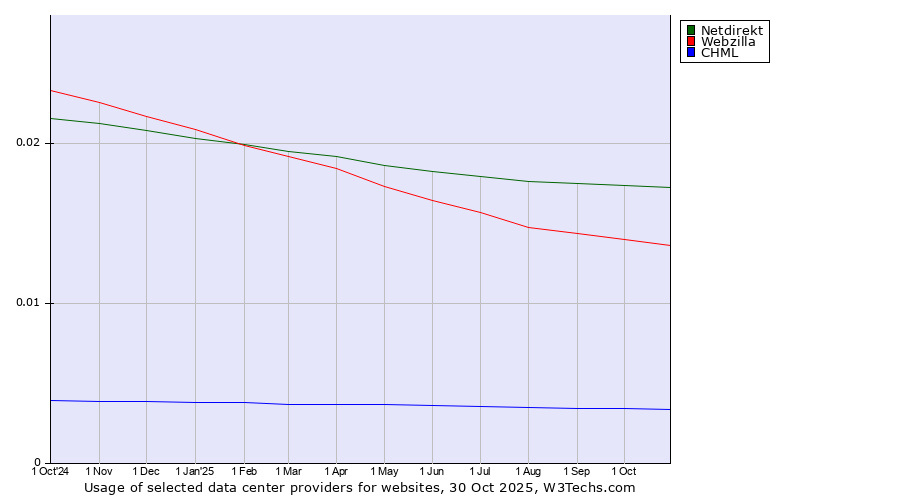 Historical trends in the usage of Netdirekt vs. Webzilla vs. CHML