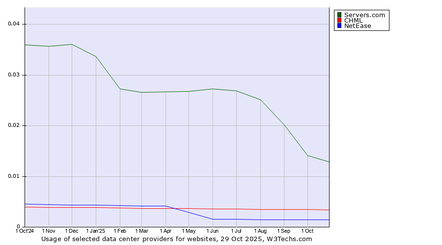 Historical trends in the usage of Servers.com vs. CHML vs. NetEase