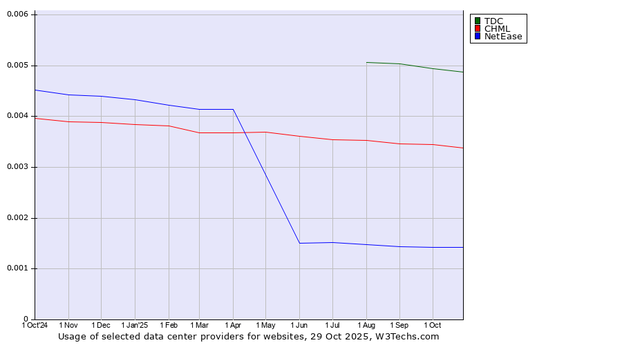 Historical trends in the usage of TDC vs. CHML vs. NetEase