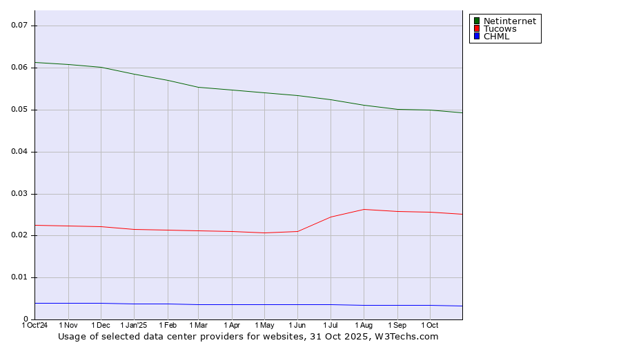 Historical trends in the usage of Netinternet vs. Tucows vs. CHML